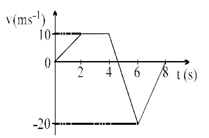 सरल रेखा में गति करते हुए कण का वेग-समय वक्र चित्रानुसार है।       किस क्षेत्र में कण के वेग के परिवर्तन की दर अधिकतम |(Deltavec(V))/(Deltat)| होगी।