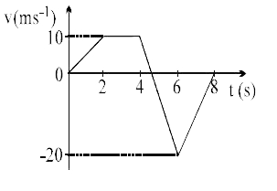 सरल रेखा में गति करते हुए का वेग-समय वक्र चित्रानुसार है।       दि कण स्थिति x(0) = 15 m  से प्रारम्भ होता है तो t=2 s पर इसकी स्थिति होगी।