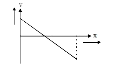 कथन-1: सरल रेखा में गति कर रहे ब्लॉक से एक छात्र प्रयोग करता है। वेग-स्थिति वक्र चित्रानुसार नहीं हो सकता।      कथन-2: सरल रेखीय गति में जब कण अधिकतम स्थिति में होगा तब इसका वेग शून्य होगा।