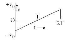 चित्र में किसी कण के वेग-समय वक्र दर्शाया गया है।