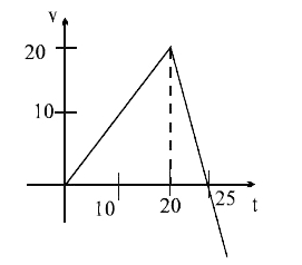 चित्र में सरल रेखा में गति करते हुए कण का V-1 वक्र दिया गया है। कितने समय बाद कण प्रारम्भिक बिन्दु पर लौटेगा।