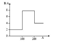 मान ले कि नाभिकीय बंधन-ऊर्जा प्रति न्यूक्लियान (B/A) बनाम द्रव्यमान संख्या (A) नीचे दर्शाये चित्र के अनुसार है। इस ग्राफ का उपयोग करते हुये सही उत्तरों का चुनाव करें।
