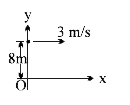 बिन्दु (0m, 8m) से प्रारम्भ होकर एक कण 3hati m//s के स्थिर वेग से गति करता है। 5 सेकण्ड बाद कण की मूल बिन्दु के सापेक्ष कोणीय वेग होगा।