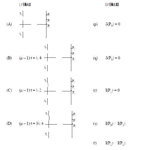 स्तम्भ-1 यंग द्वि-स्लिट व्यवस्था की चार स्थितियों दर्शाता है। जिसमें पर्दे को स्लिट S1 व S2 से बहुत दूर रखा गया है। प्रत्येक स्थिति में S1 P0 =S2P0 -S1 P1 -S2 P1 = lamda //4 तथा S1 P2 -S2 P2 = lamda ///3  है। जहाँ उपयोग में लिये प्रकाश की तरंगदैर्घ्य lamda है। BC तथा Dस्थिति में C एक पारदर्शी पट्टीका, जिसका अपवर्तनांक mu तथा मोटाई lamda  है, स्लीट S2 पर चिपकाई गई है। अलग-अलग स्थितियों के लिये पट्टीका की मोटाई अलग-अलग होगी। दो स्लिटों से पर्दे पर बिन्द तक पहुंचने वाली प्रकाश तरंग के मध्य  कलान्तर delta (P )  तथा तीव्रता I(P) द्वारा दशाई है। स्तम्भ-हर स्थिति का मिलान स्तम्भ-II के कथन के साथ करिये है, जो इस स्थिति के लिये मान्य है।