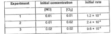 For the reaction, 2NO + Cl(2) rarr 2NOCl at 300 K, following data are obtained      The specific rate constant will be