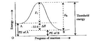 The energy change accompanying the equilibrium reaction A hArr B is -33.0 kJ mol^(-1).      Assuming that pre-exponential factor is same for forward and backward reaction answer the following :   The energy of activation for forward and backward reaction (E(f) and E(b)) at 300 K. Given that E(f) and E(b) are in the ratio 20:31,