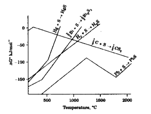The Ellingham diagram for a number of metallic sulphides is shown below.      Which sulphide occurs to minimum extent in nature?