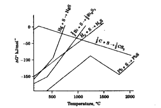 The Ellingham diagram for a number of metallic sulphides is shown below.      Which of the following sulphides can not be reduced to metal by H2 at about 1000^@C ?