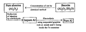 Extraction of aluminium be understood by :      Electrolytic reduction Al(2)O(3) :   Electrolyte : Al2O(3) +