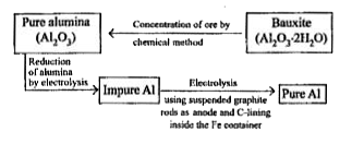 Extraction of aluminium be understood by :      Electrolytic reduction Al(2)O(3) :   Electrolyte : Al2O(3) +