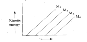 A plot of the kinetic energy ((1)/(2) mv^(2)) of ejected electrons as a function of the frequency (v) of inciden radiation for four alkali metals (M(1),M(2), M(3), M(4)) is given below:       The alkali metals (M(1),M(2), M(3), M(4)) are respectively.  : Li, Na, K and Rb;

Rb, K, Na and Li;

Na, K, Li and Rb;

Rb, Li, Na and K