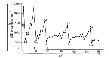 The graph of IE1  or Deltai H1^Theta   versus atomic number (Z) is given below:          Which of the following statement is correct?   :  Alkali metals are at the maxima and noble gases at the minima,   Noble gases are at the maxima and alkali metals at the minima,  Transition elements are the maxima. ,  Minima and maxima do not show any regular behaviour.