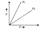 V vs T curves at different pressures P(1) and P(2) for an ideal gas are shown below:      Which one of the following is correct?