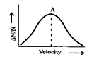 Point A in the given curve shifts to higher value of velocity if