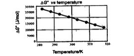 For the reaction of ammonium carbonate to produce carbon dioxide and ammonia, an experiment was devised and the results were plotted as in the following diagram:      Which one of the following is consistent with these results?