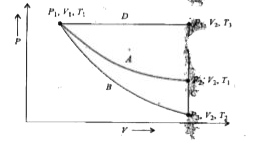 For an ideal gas, an illustration of three different paths A, (B +C) and (D+E) from an initial state P (1) , V (1), T (1) to a final state P (2), V (2), T (1) is shown in the given       Path A represents a reversible isothermal expansion from P (1), V (1),  to P (2), V (2) Path (B +C) represents a reversible adiabatic expansion (B) from P (1),  V (1), T (1) to P (3), V (2) , T (2) followed by reversible heating the gas at constant volume (C) from P (3), V (2), T (2) to P (2), V (2), T (1). Path (D+E) represents a reversible expansion at constant pressure P (1) from P (1) , V (1), T (1) to P (1), V (2), T (3) followed by a reversible cooling at constant volume V (2) (E) frm V (1) , V (2) T (3) to P (2) , V (2), T (1).   What is q (rav), for path (A) ?