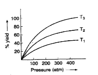 In Haber's process, ammonia is manufactured according to the following reaction   N(2(g)) + 3H(2(g)) hArr 2NH(3(g)) , Delta H^(@) = -2.4 kJ   The pressure inside the chamber is maintained at 200 atm and temperature at 500^(@)C. Generally this reaction is carried out in presence of Fe catalyst.    The preparation of ammonia by Haber's process is an exothermic reaction. If the preparation follows the following temperature pressure relationship for its % yield. Then for temperature T(1), T(2) and T(3), the correct option is :