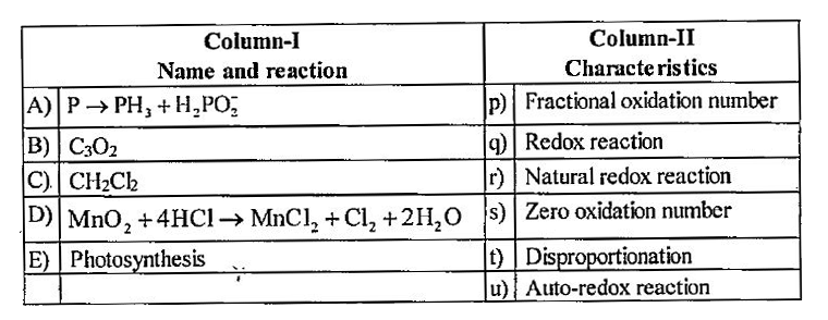 Match the reactions in column I with their respective characteristics in column II.