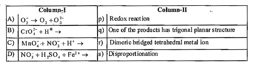 Match the reactions in column I with the nature of the reactions/type of the products listed in column II.