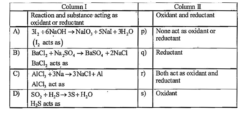 Match the reactions given in column I with their respective oxidant/reductant given in column II.