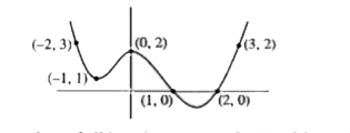 In the given figure, graph of y= p(x)= x^(4) +ax^(3) + bx^(2) +cx +d is shown. The product of all imaginary roots of p(x)= 0 is