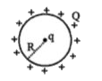 A positive charge Q is uniformly distributed along a circular ring of radius R. A small test charge q is placed at the centre of the ring as shown in fig. Then