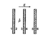 Three uncharged conducting large plates are placed parallel to each other in a uniform electric field. Find      the induced charge density on surface 4