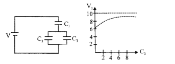 Capacitor C(3) in the circuit is variable capacitor (its capacitance can be varied). Graph is plotted between potential difference V(1) (across capacitor C(1)) verseus C(3). Electric potential V(1) approaches on asymptote on asymptote of 10 volts as C(3) to oo       The ratio of teh capacitance (C(1))/(C(2)) will be