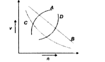 Which of the following curves may represent the speed of electron in a hydrogen atom as a function of principal quantum number n?