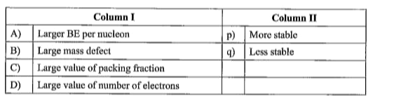 Match column I in which a characteristic of an isotope atom is given with its correct match in column II and choose the correct option from the codes given below.