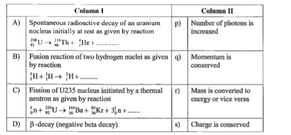 In Column I, consider each process just after it occurs. Initial system is isolated from all other bodies. Consider all product particles (even those having rest mass zero) in the system. Match the system in Column I with the result they produce in Column II.