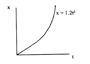 Figure shows the distance-time graph of the motion of a car. It follows from the graph that the car is