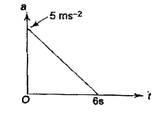 A particle starts from rest. Its acceleration at time t=0 