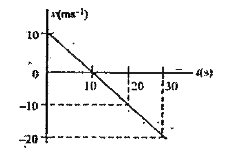 The velocity-time graph for a particle moving on a straight line is shown in Fig.