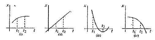 Study the four graphs given below. Answer the following questions on the basis of these graphs.       In which of the graphs, the particle has more magnitude of velocity at t1