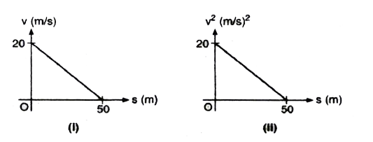 The v-s and v^2 -s graphs are given for two particles. Find the accler