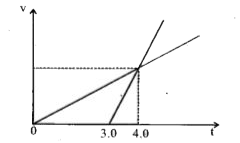 The drawing shows velocity (v) versus time (1) graphs for two cyclists