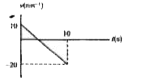 The velocity - time graph of a particle moving in a straight line shown in fig. The mass of the particle is 2kg Work done by all the forces acting on the particle in time interval between  t= 0 to t = 10s is