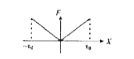 Figure shows a plot of the conservative force F in a unidimensional field . The plot representing the function corresponding to the potential energy ( U) in the field is