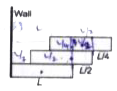 Three bricks each of length L and mass M are arranged as shown from the wall. The distance of the centre of mass of the system from the wall is