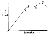 The atoms in solids are held together by interatomic forces. The avera