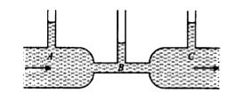 In fig., the flow of liquid is through a horizontal pipe. Three tubes A, B and Care connected to the pipe. The radii of the tubes A, B and C at the junction are respectively 2 cm, 1 cm and 2 cm. It can be said that the .