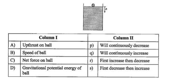 A ball of density rho  is released from the surface of a liquid whose density varies with depth h as rho(1)=alphah . Here alpha is a positive constant . Match the following two columns . (liquid is ideal )