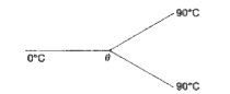 Three rods made of the same material and having the same cross-section have been joined as shown in Fig. Each rod is of the same length. The left and right ends are kept at 0^(@)C and 90^(@)C, respectively. The temperature of the junction of the three rods will be