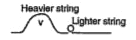 When a transverse wave moves in a string it gets reflected at the point of discontinuity of the medium (change of density of the medium). The wave is reflected with aphase chaneg of % radian or zero depending upon the densities of the medium (string say). During reflection, in ideal case, the slope of the strings is continuous at the boundary (junction) and the total energy of the reflected and transmitted wave will be equal to total energy of the incident wave.   A transverse pulse travels along a string which is tied to another lighter string at O.   Which of the following pulse refers to a reflected pulse?