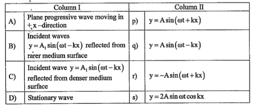Match the equations of waves mentioned in column II with waves mentioned in column I.