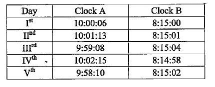 Two clocks Aand B are being tested against a standard clock located in the national laboratory. At 10.00 AM      If you are doing an experiment that requires precision time interval measurements, which of the two clocks will you prefer?