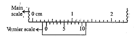 (a) Main scale reading………….   (b) Vernier scale readings………..   ( c) Least Count =………………   ( d) Total reading = M.S.R + V.S.R xx L.C=………….