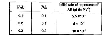 The reaction of A(2) and B2 follows the equation A(2)(g) + B(2)(g) to 2AB(g).   The following data were observed      The value of rate constant for the above reaction is: