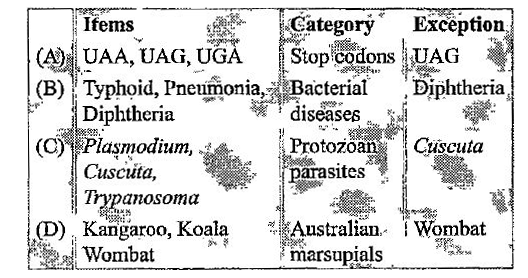 Which are correct categories with one exception?